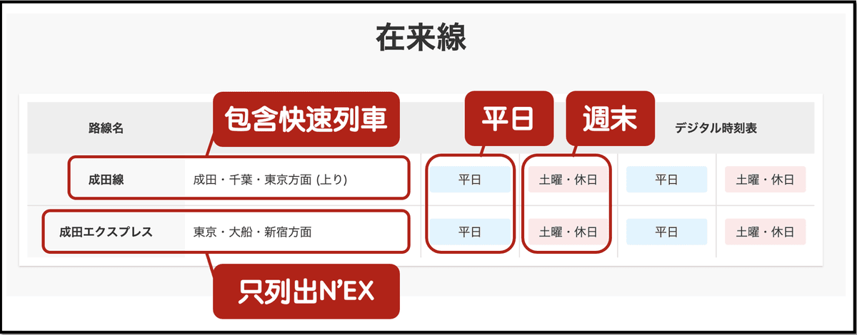 超詳細!成田機場到東京交通方式|N’EX成田特快東京去回車票購票、劃位教學 - 第4張圖 N'EX成田特快時刻表查詢方式 購票教學