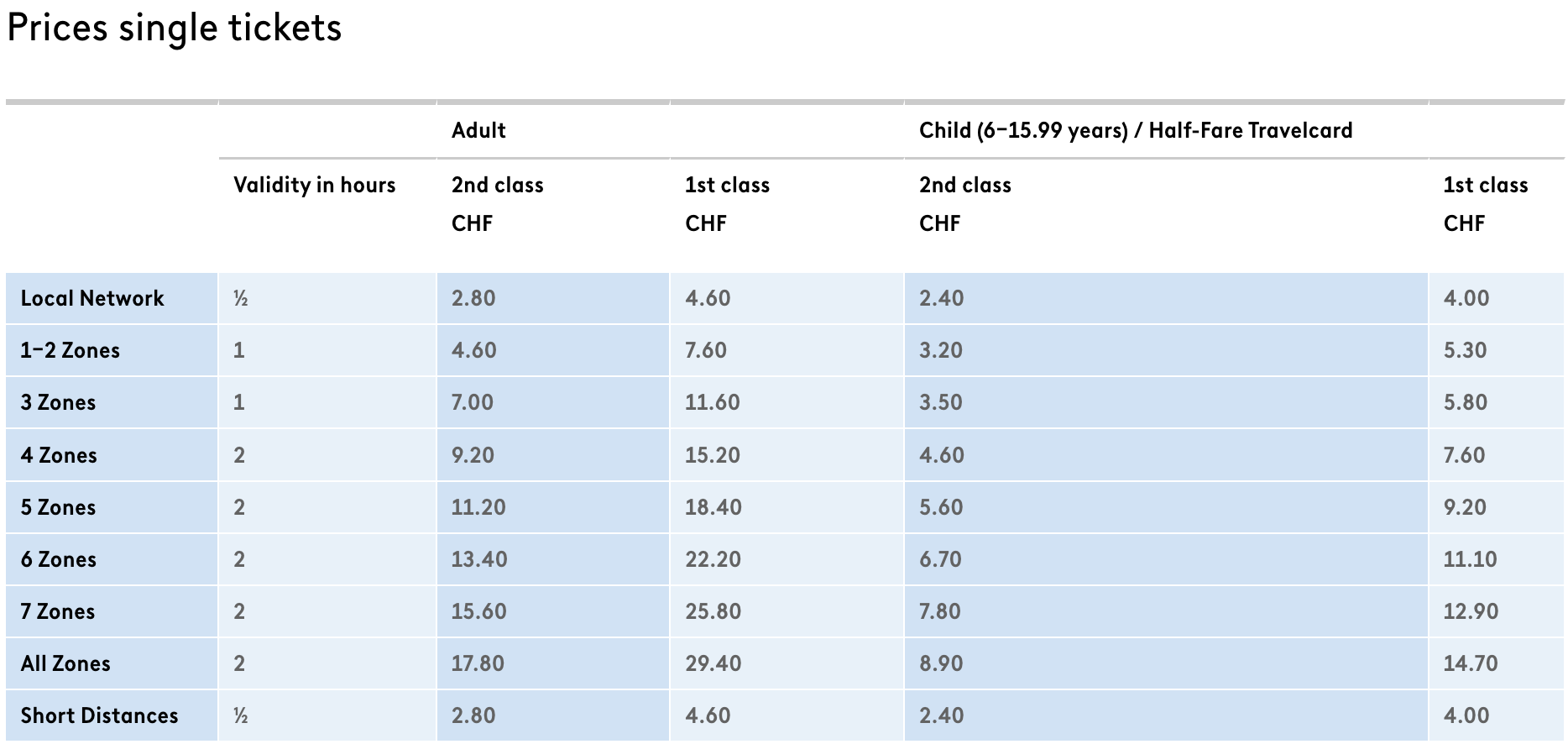 瑞士自由行|超詳細!蘇黎世市區交通全攻略!票價與票種、路面電車購票教學 - 第7張圖 蘇黎世 市區交通 電車票價 購票