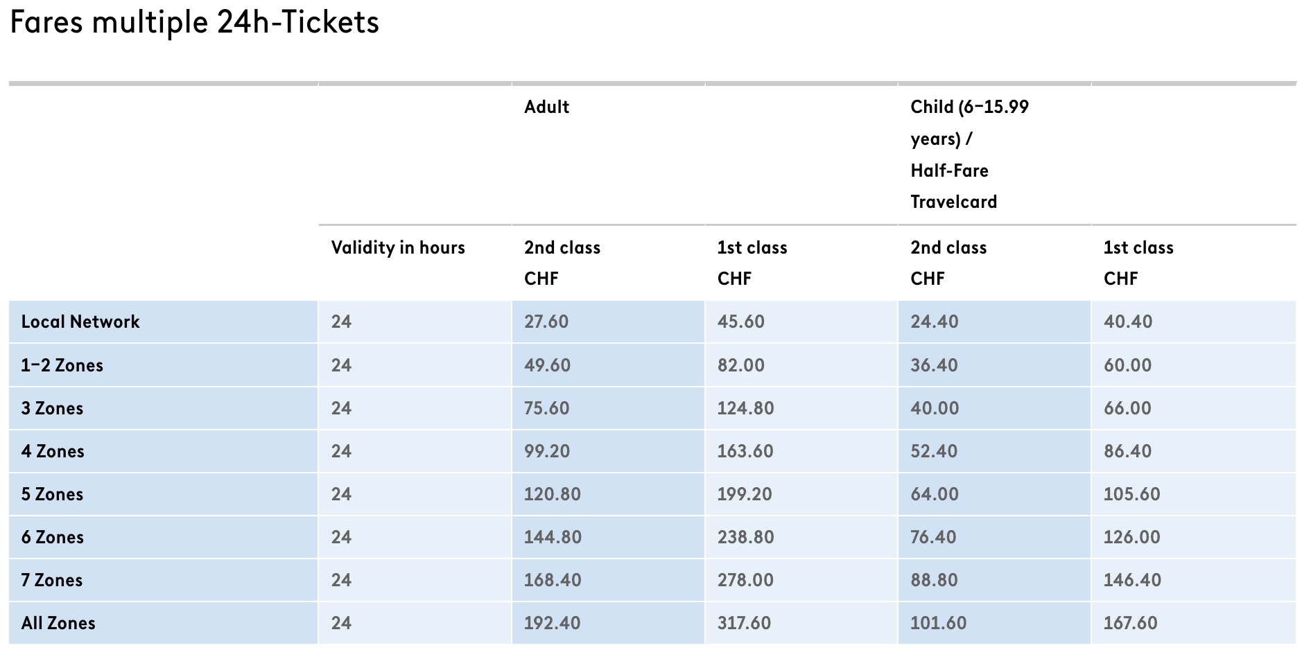 瑞士自由行|超詳細!蘇黎世市區交通全攻略!票價與票種、路面電車購票教學 - 第10張圖 蘇黎世市區交通 電車票價