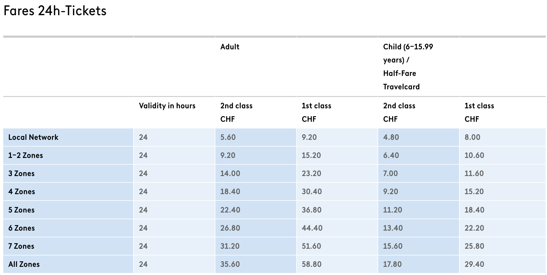 瑞士自由行|超詳細!蘇黎世市區交通全攻略!票價與票種、路面電車購票教學 - 第9張圖 蘇黎世電車日票價格